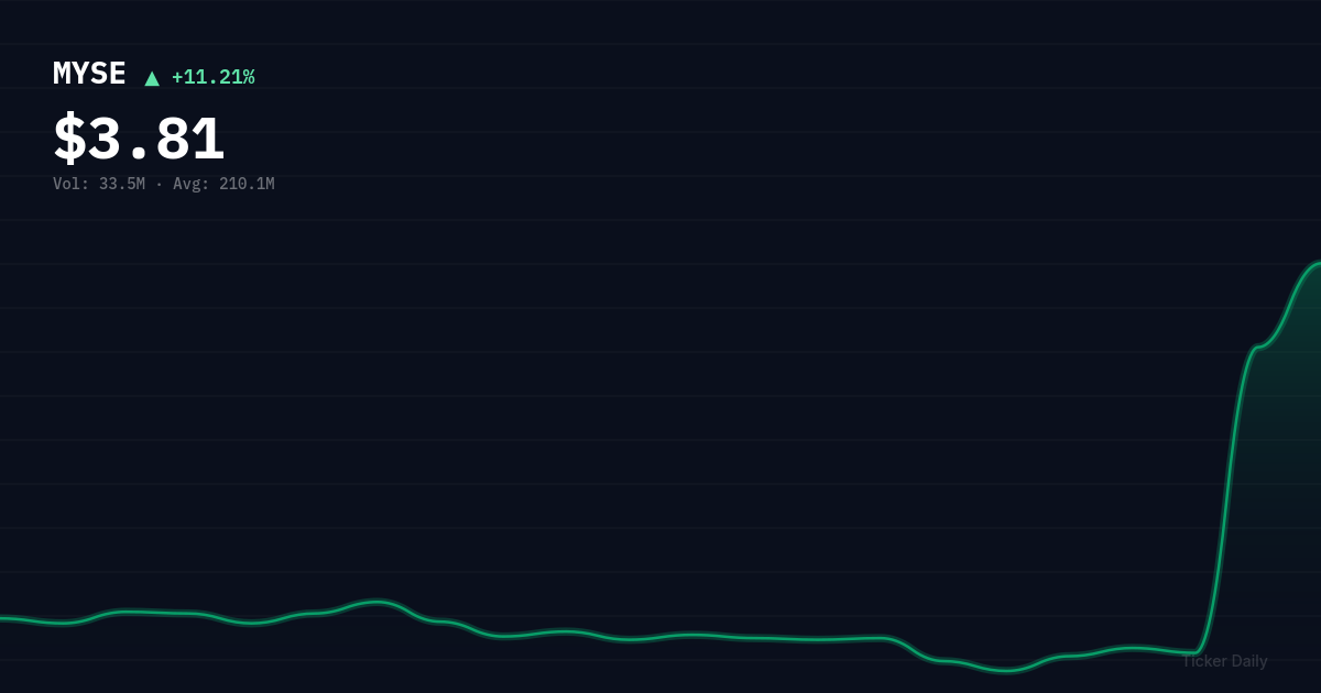 MYSE stock price chart showing +11.2% change