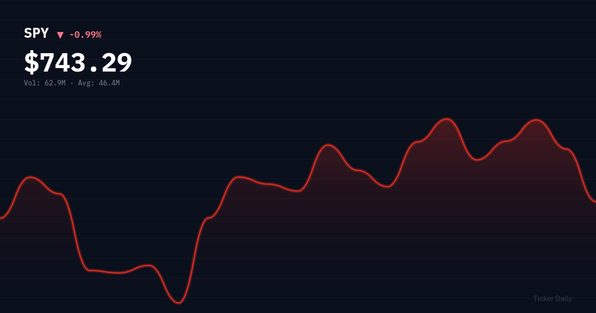 SPY stock price chart showing -1.0% change