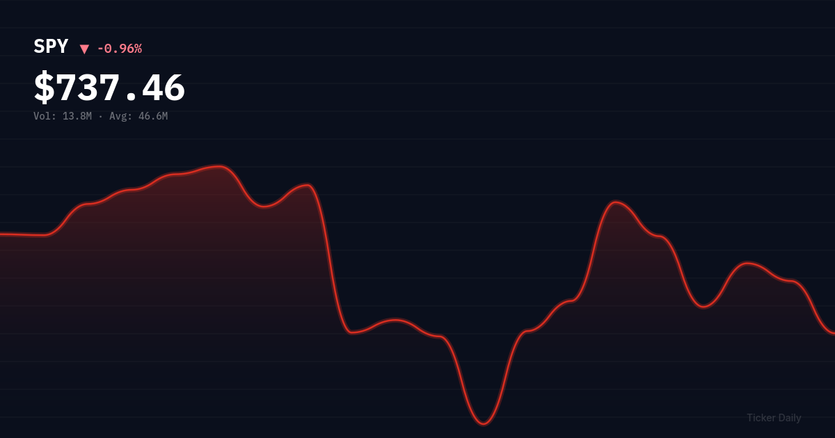 SPY stock price chart showing -1.0% change