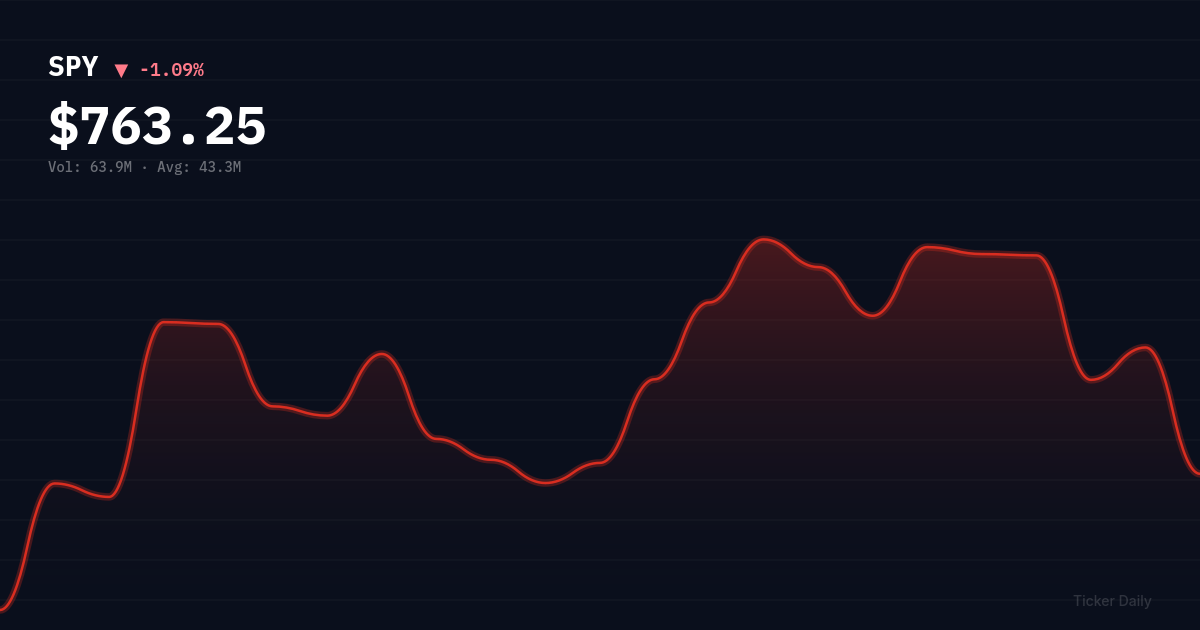 SPY stock price chart showing -1.1% change