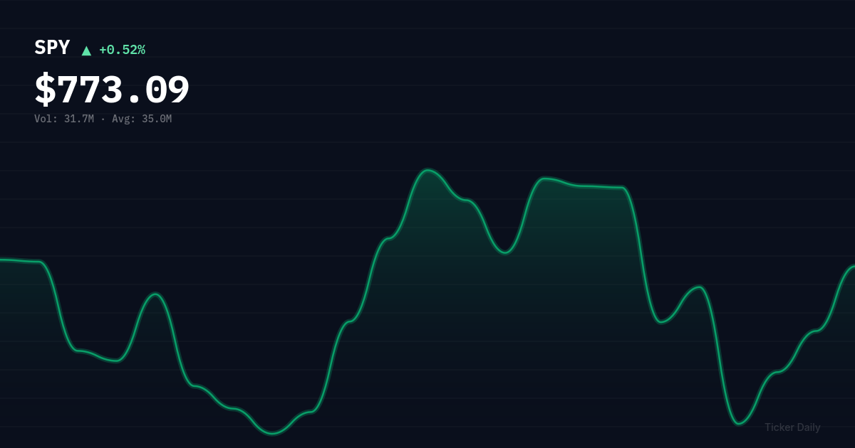 SPY stock price chart showing +0.5% change