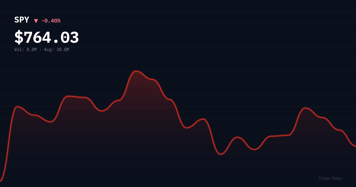 SPY stock price chart showing -0.4% change