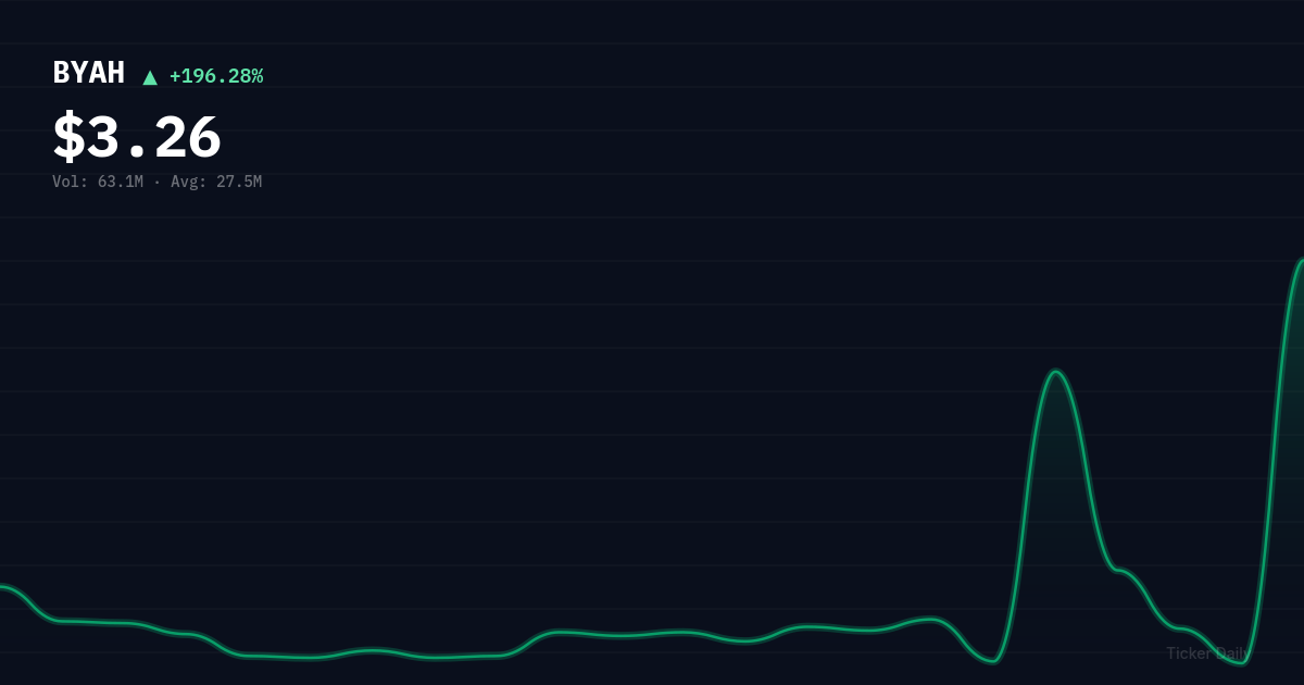 BYAH stock price chart showing +196.3% change