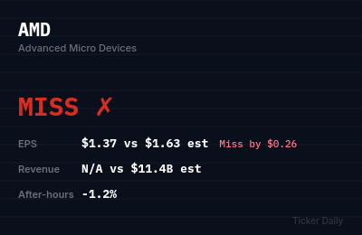 AMD Q2 FY2026 Earnings Results: Miss — EPS $1.37