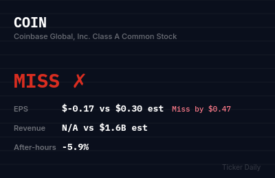 Coinbase Q1 FY2026 Earnings Results: Miss — EPS $-0.17