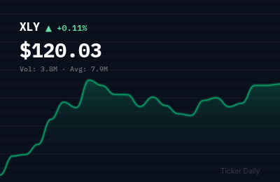 Consumer Discretionary Stocks This Week: XLY Edges Higher on Retail Strength — Weekly Roundup (May 4–8, 2026)
