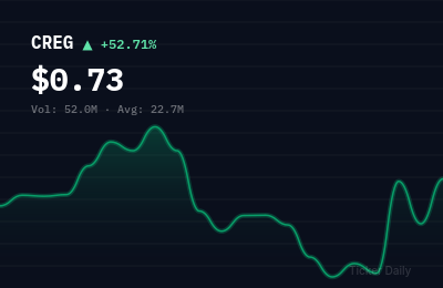 CREG Stock Up 52.2% Today: Smart Powerr Reverse Split Catalyst