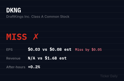 DraftKings Q2 FY2026 Earnings Results: Miss — EPS $0.03