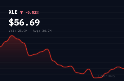 Energy Stocks This Week: Oil Rally Powers Sector Higher (Apr 20–24, 2026)