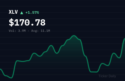XLV stock price chart showing +1.6% change
