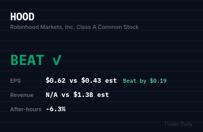 Robinhood Markets Q2 2026 Earnings Results: Beat — EPS $0.62
