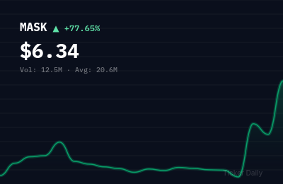 MASK Stock Up 69.6% Today: 3 E Network's $1.5M Convertible Note Closes