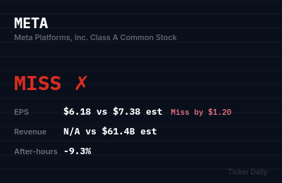 Meta Platforms Q2 FY2026 Earnings Results: Miss — EPS $6.18
