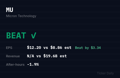 Micron Technology Q2 FY2026 Earnings Results: Beat — EPS $12.2