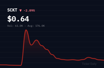 SCKT stock price chart showing -2.9% change