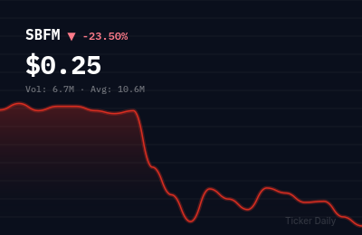 Penny Stocks Under $5 Showing Triple-Digit Gains in May 2026