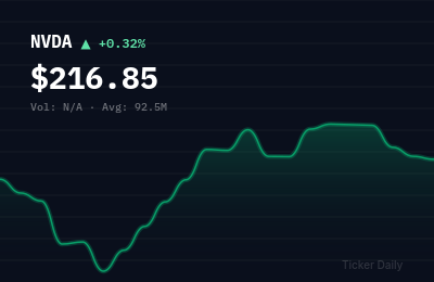 NVDA stock price chart showing +0.3% change