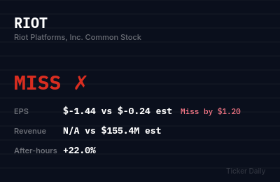 Riot Platforms Q2 2026 Earnings Results: Miss — EPS $-1.44
