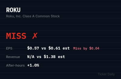 Roku Q2 FY2026 Earnings Results: Miss — EPS $0.57