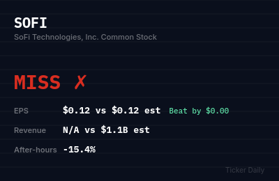 SoFi Technologies Q1 FY2026 Earnings Results: Miss — EPS $0.12