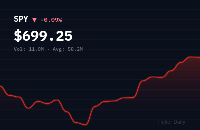 SPY stock price chart showing -0.1% change