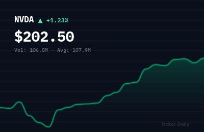 NVDA stock price chart showing +1.2% change