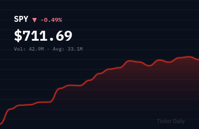 Stock Market Today, April 28, 2026: S&P 500 Closes Near Flat Amid Fed Caution