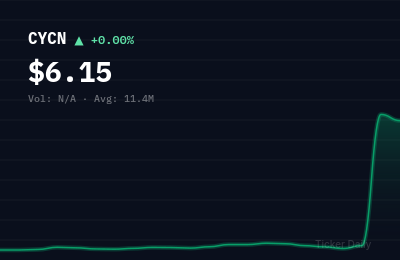 CYCN stock price chart showing +0.0% change