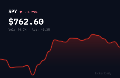 SPY stock price chart showing -0.8% change