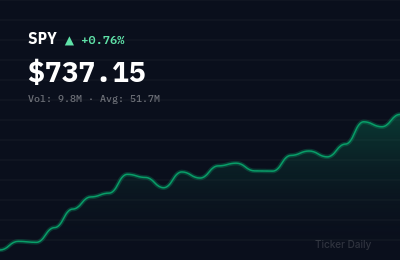 Stock Market Today, Friday May 8, 2026: S&P 500 Edges Higher on Jobs Data, Tech Retreats