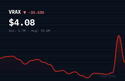 Stock Market Today, July 10, 2026: Weekly Recap of Extreme Movers — VRAX, GMM Lead Volatility Surge