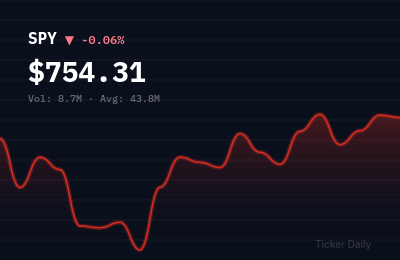 SPY stock price chart showing -0.1% change