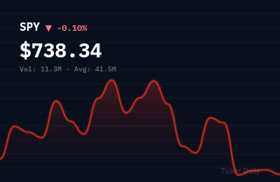 Stock Market Today, July 28, 2026: Tech Leads Rally as Fed Rate Cut Bets Resurface