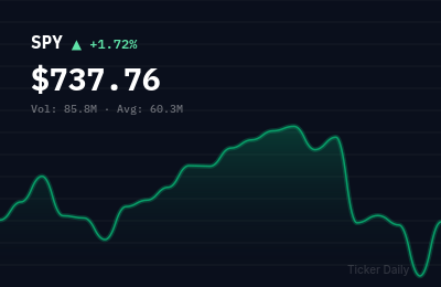 SPY stock price chart showing +1.7% change