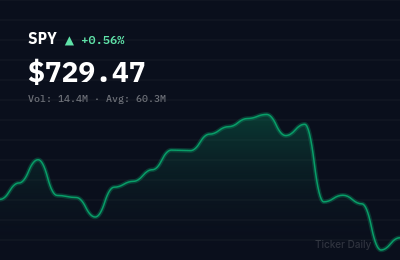 SPY stock price chart showing +0.6% change