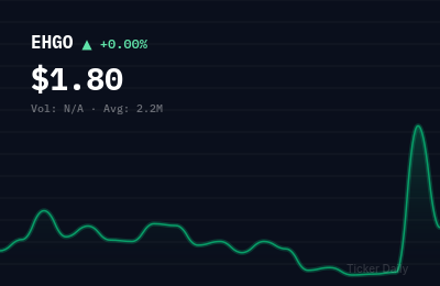 EHGO stock price chart showing +0.0% change
