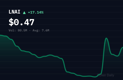 Stock Market Today, March 20, 2026: Penny Stocks Explode Higher as Biotech Rally Dominates Week
