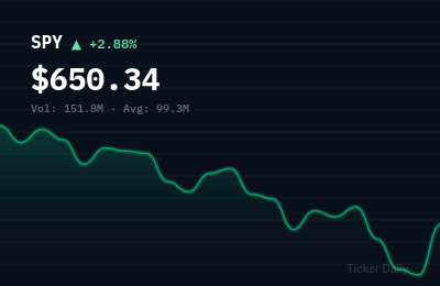Stock Market Today, March 31, 2026: S&P 500 Closes Higher on Mixed Economic Data