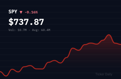 Stock Market Today, May 18, 2026: S&P 500 Edges Higher on Mixed Economic Signals