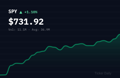 Stock Market Today, May 6, 2026: S&P 500 Opens Higher on Jobs Data, Tech Leads Rally