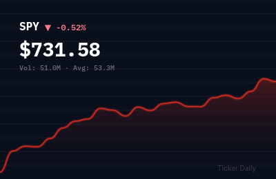 Stock Market Today, May 7, 2026: S&P 500 Closes Near Flat as Inflation Data Weighs