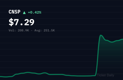 Stock Market Today, May 8, 2026: Weekly Recap of Explosive Movers Led by CNSP's 326% Surge