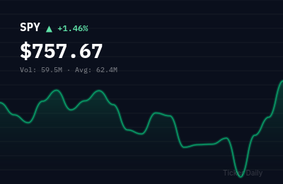 Stock Market Today, Monday August 3, 2026: S&P 500 Closes Up 1.2% on Fed Rate Cut Optimism