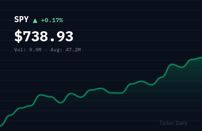 Stock Market Today, Monday May 11, 2026: S&P 500 Opens Higher on Tech Strength