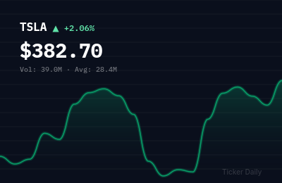 TSLA stock price chart showing +2.1% change