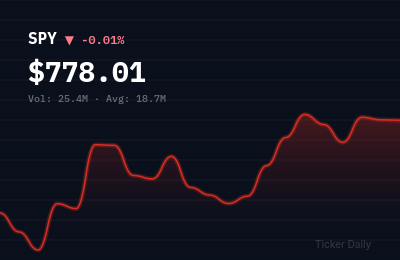 SPY stock price chart showing -0.0% change