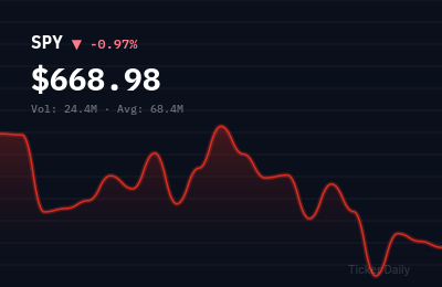 Stock Market Today: S&P 500 Edges Higher as Rate-Cut Hopes Support Tech