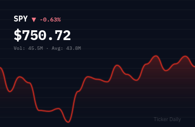 SPY stock price chart showing -0.6% change
