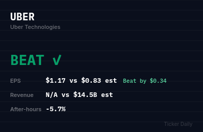 Uber Technologies Q2 FY2026 Earnings Results: Beat — EPS $1.17