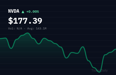 NVDA stock price chart showing +0.0% change